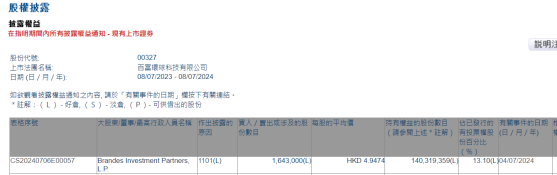 Brandes Investment Partners, L.P.增持百富環球(00327)164.3萬股 每股作價約4.95港元