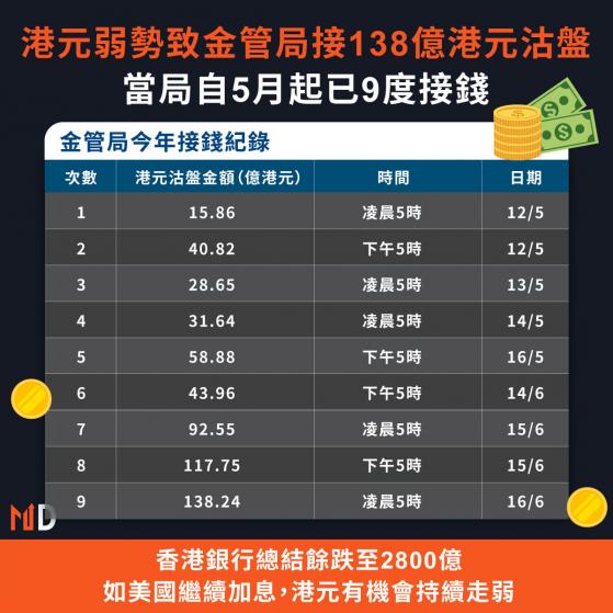 【市場熱話】港元弱勢致金管局接138億港元沽盤，當局自5月起已9度接錢