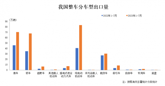 中汽協：7月我國汽車整車出口量環比增長6.6% 同比增長59.4%