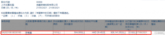 信義玻璃(00868.HK)獲主席李賢義增持50.4萬股