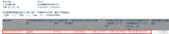 世茂集團(00813.HK)獲主席許榮茂增持100萬股