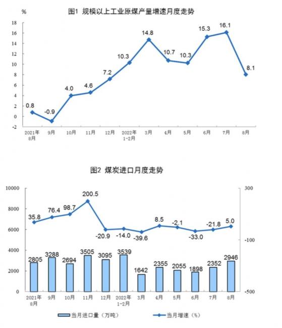 2022年8月份能源生產情況