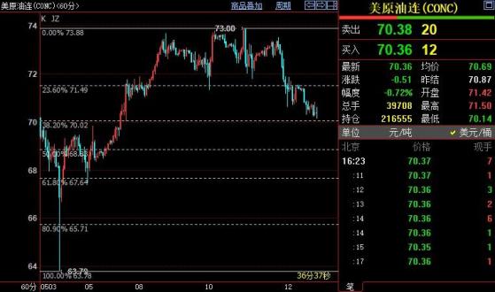 NYMEX原油短線支撐下看70.02美元