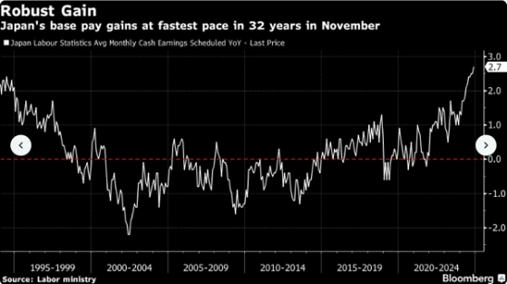 日本基本工資32年來漲幅最大，支持央行加息路徑