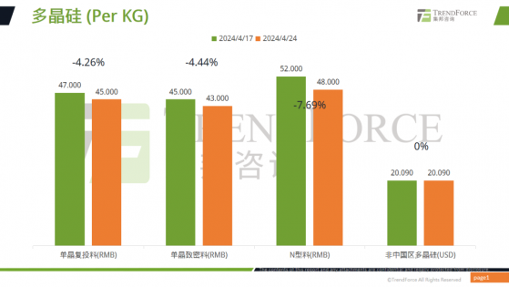 TrendForce集邦諮詢：單晶復投料價格爲RMB45/KG 減少了4.26%