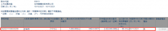 世茂集團(00813.HK)獲主席許榮茂增持100萬股