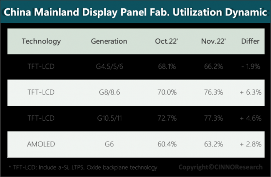 CINNO Research：11月國內液晶面板廠平均稼動率爲75.7% 環比增長5.1%