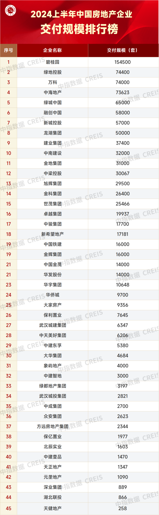 中指研究院：上半年15家房地產企業交付超兩萬套 碧桂園(02007)超十五萬套交付位居榜首