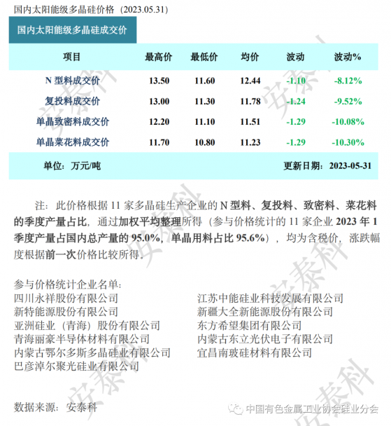 矽業分會：5月多晶矽産出小幅增長 市場延續跌勢