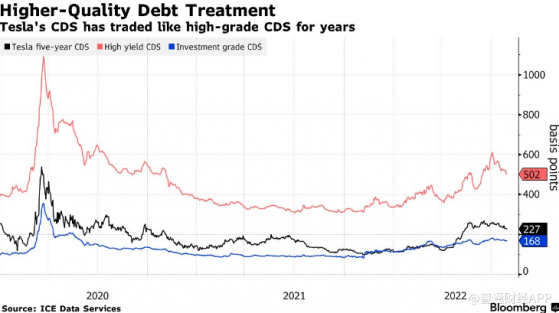 穩健盈利打消華爾街疑慮 特斯拉(TSLA.US)信用評級或將被上調而成爲藍籌股
