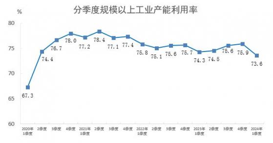 國家統計局：一季度全國規模以上工業產能利用率爲73.6% 同比下降0.7個百分點