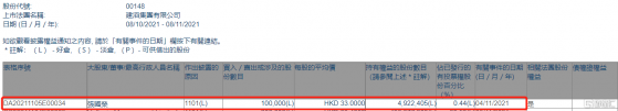 建滔集團(00148.HK)獲主席張國榮增持10萬股