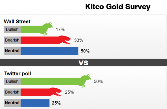 Kitco黃金調查：像老鷹一樣密切關注TA！黃金陷入拉鋸戰中 下週美聯儲決議能否破局？