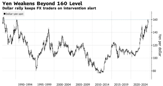 日元跌破160重要關口！日本政府即將再伸“干預之手”？