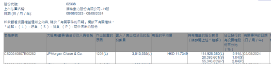 小摩減持濰柴動力(02338)約301.35萬股 每股作價約11.73港元