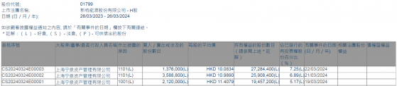 寧泉資產三日增持新特能源(01799)708.48萬股 涉資約7749.68萬港元