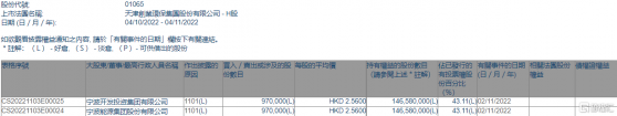 天津創業環保股份(01065.HK)獲寧波能源集團增持97萬股