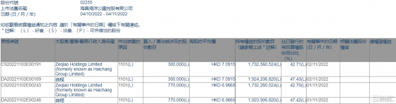 海昌海洋公園(02255.HK)獲執行董事曲程增持107萬股