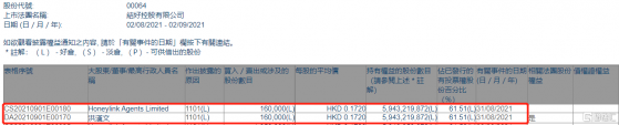 結好控股(00064.HK)獲主席兼行政總裁洪漢文增持16萬股