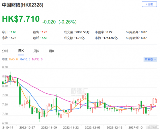 摩根大通：下調中國財險(2328.HK)評級至中性 目標價降至8.4港元