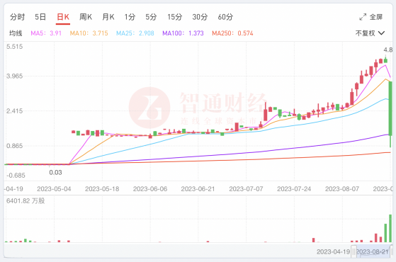 愛高集團(00328)暴跌80%的背後：資不抵債，“斷尾求生”