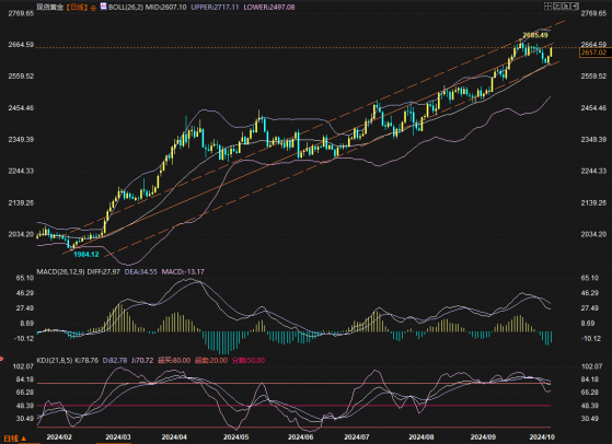 金價推析圖：黃金2600算測完了嗎？2670/74或是試金石