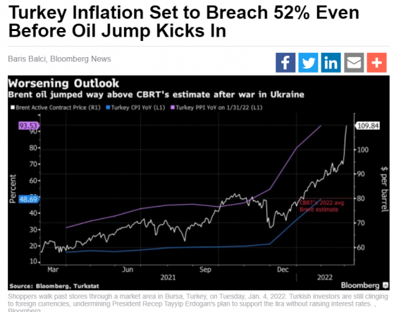 通脹恐沖破50%！土耳其遇“近20年來最恐慌時刻” 油價飆漲再添上行風險