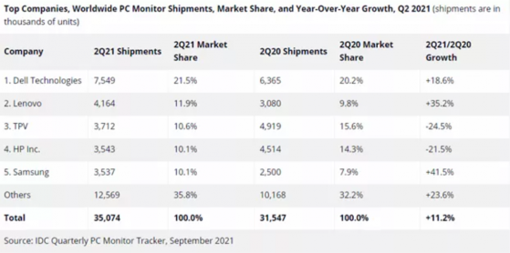 IDC：Q2全球PC顯示器出貨超3500萬台 預計全年出貨量將超過1.47億台