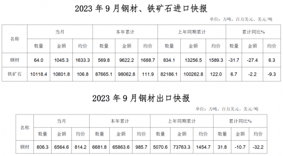 9月我國進口鋼材64萬噸 環比持平