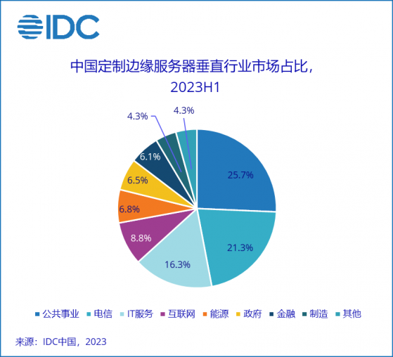 IDC：2023上半年中國定制邊緣專用服務器市場規模達1.3億美元 同比增長49%