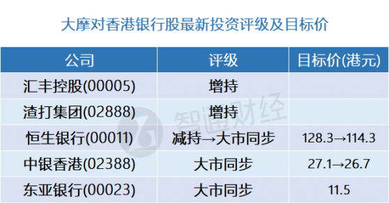 大摩：香港銀行股最新評級及目標價(表) 看好彙控(00005)、渣打(02888)