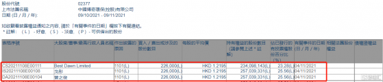 博奇環保(02377.HK)獲主席兼行政總裁曾之俊增持22.6萬股