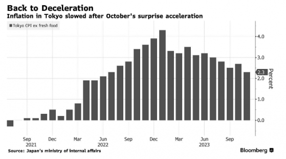 加息希望落空？東京11月CPI放緩 支持日本央行降溫預期
