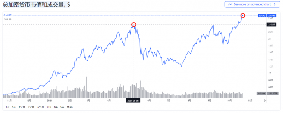 加密貨幣市場又瘋了，總市值突破2.7萬億美元創新高