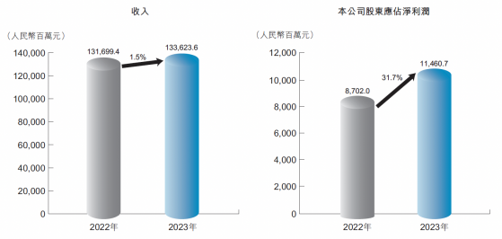 解碼中國宏橋（01378）亮眼高分“答卷”：23H2盈利環比大增2.7倍 成長彈性備受市場肯定