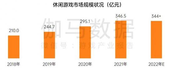 伽馬數據：預期2022中國休閑遊戲市場規模爲344億元