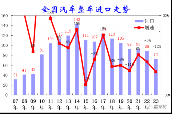 崔東樹：消費升級帶動汽車進口逐步回暖 11月我國汽車進口8.28萬臺創年內新高