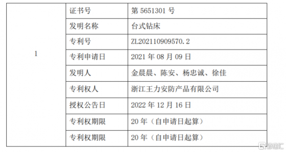 王力安防(605268.SH)：子公司獲得發明專利證書