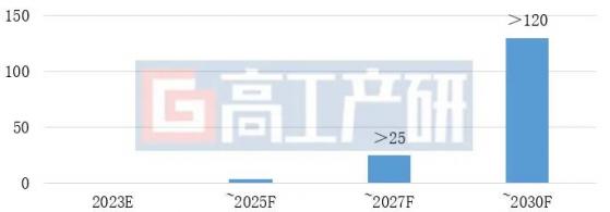 GGII：預計2030年中國聚陰離子鈉電池需求量將超120GWh