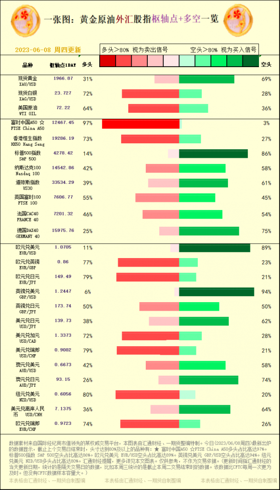 一張圖：2023/06/08黃金原油外匯股指