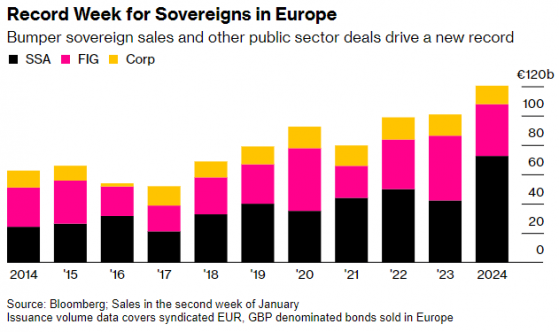 全球買家追逐高收益率 歐洲債券銷售再創紀錄