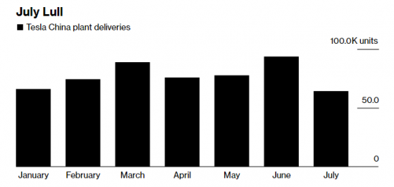 特斯拉(TSLA.US)中國7月交付環比跌逾31%至64285輛 創年內新低