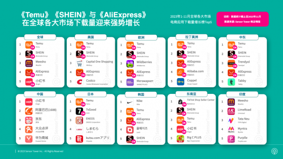 SensorTower：《Temu》、《SHEIN》登頂全球電商應用下載榜和增長榜