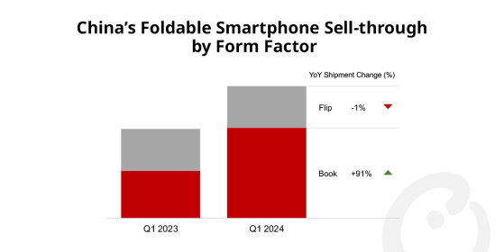 Counterpoint Research：一季度國內摺疊屏手機銷量同比增長48% 延續強勁增長勢頭