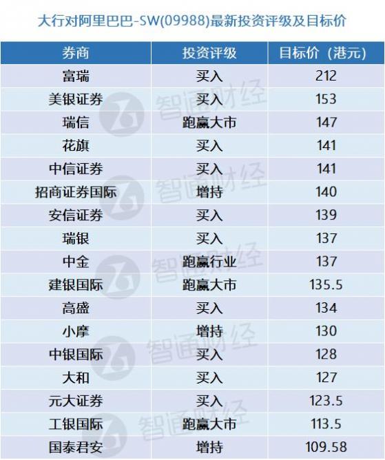 阿裏巴巴-SW(09988)將于下周叁披露二季報 大行更新評級及目標價(表)