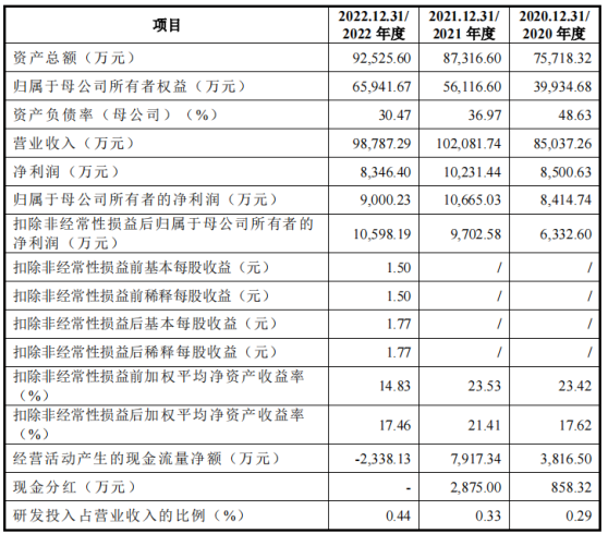 金萬衆上交所IPO審覈狀態變更爲“終止” 公司爲中國領先的刀具一站式綜合服務平臺