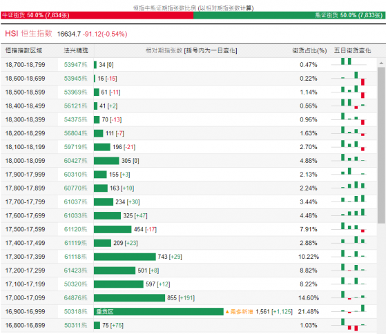 恆指牛熊街貨比(50:50)︱2月27日