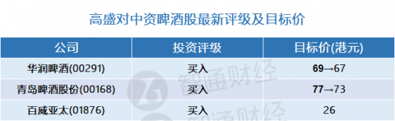 高盛：中資啤酒股最新評級及目標價(表)