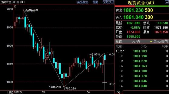 國際金價下看1829美元