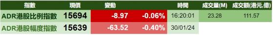 智通ADR統計 | 1月31日